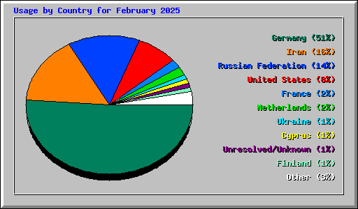 Usage by Country for February 2025