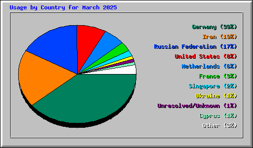 Usage by Country for March 2025