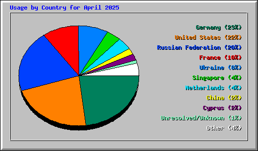 Usage by Country for April 2025