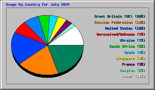 Usage by Country for July 2025