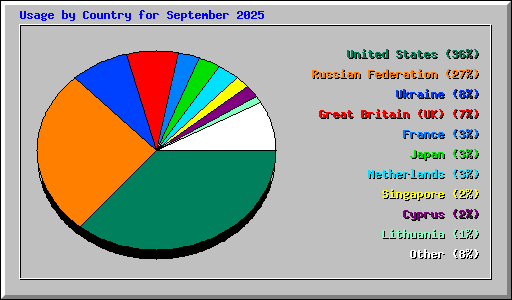 Usage by Country for September 2025
