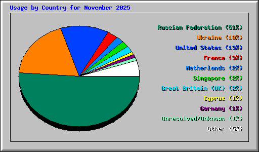 Usage by Country for November 2025