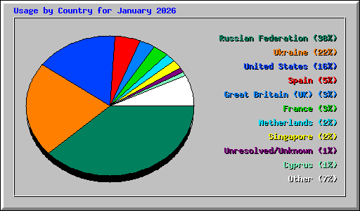 Usage by Country for January 2026