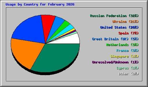 Usage by Country for February 2026