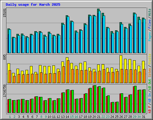 Daily usage for March 2025