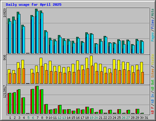 Daily usage for April 2025