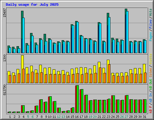 Daily usage for July 2025
