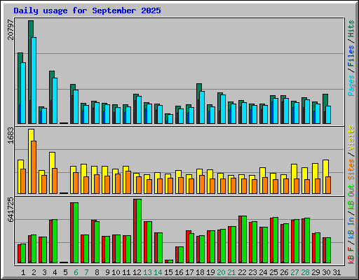 Daily usage for September 2025