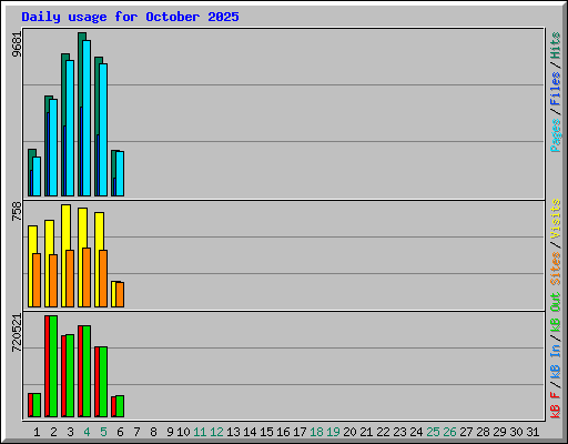 Daily usage for October 2025