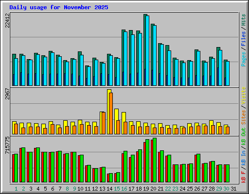 Daily usage for November 2025