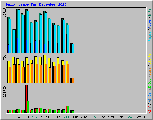 Daily usage for December 2025