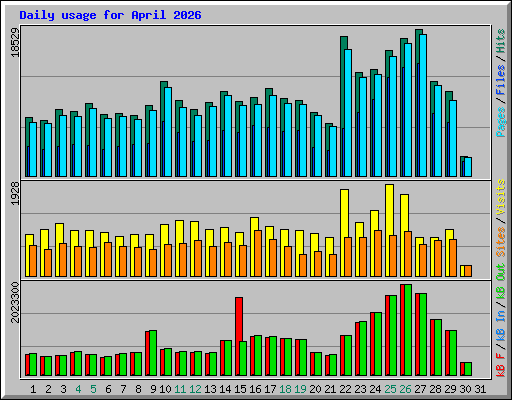 Daily usage for April 2026