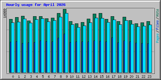 Hourly usage for April 2026