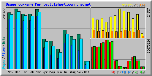 Usage summary for test.lshort.corp.he.net